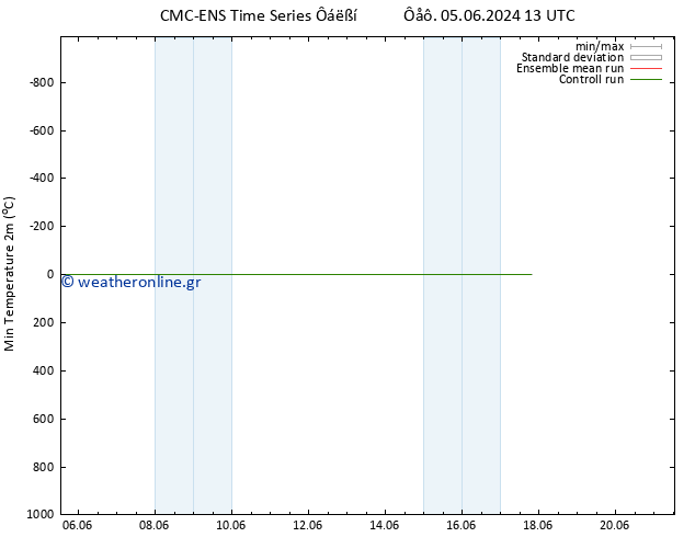 Min.  (2m) CMC TS  07.06.2024 19 UTC