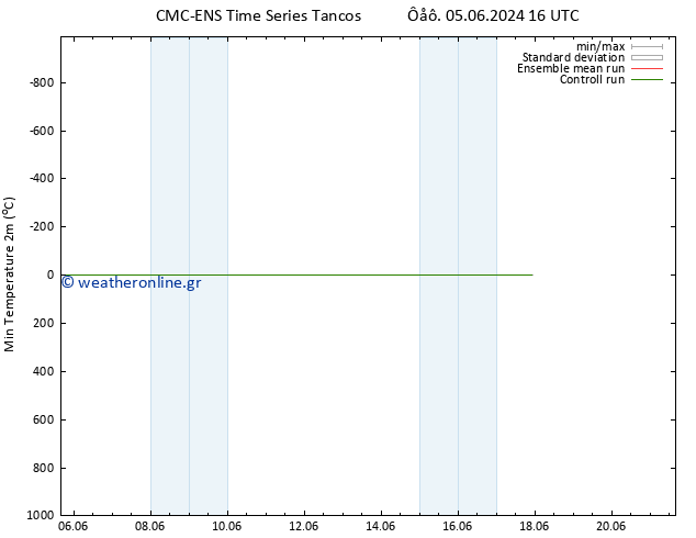 Min.  (2m) CMC TS  15.06.2024 16 UTC