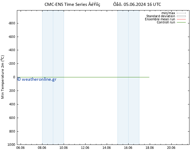 Min.  (2m) CMC TS  13.06.2024 16 UTC