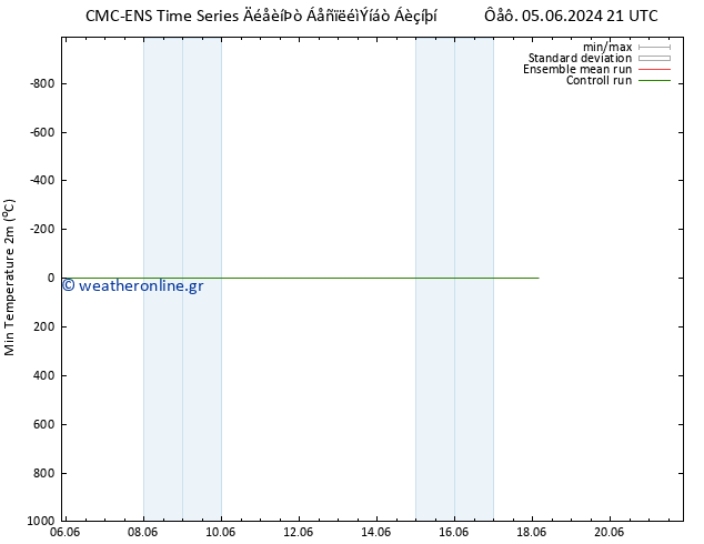 Min.  (2m) CMC TS  10.06.2024 15 UTC