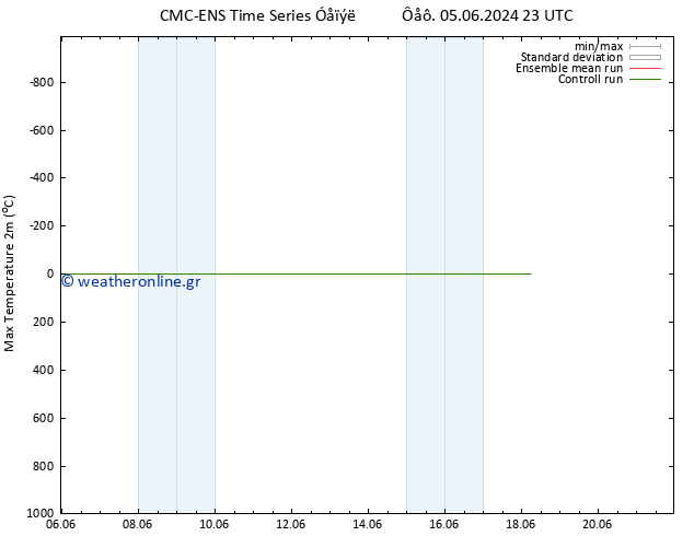 Max.  (2m) CMC TS  08.06.2024 11 UTC