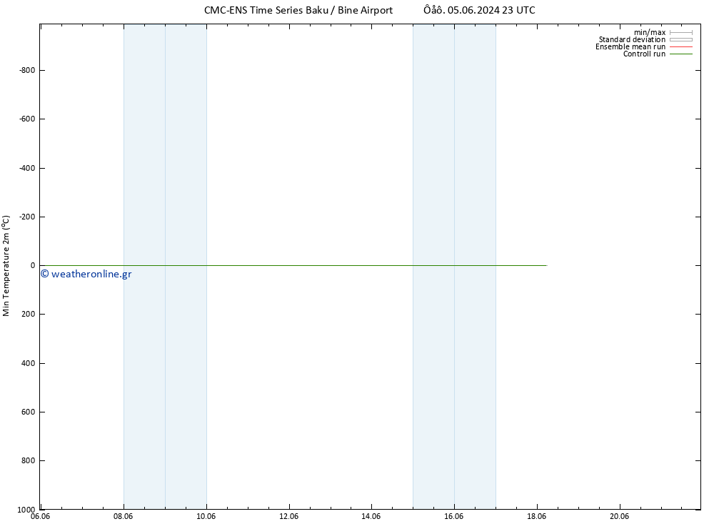 Min.  (2m) CMC TS  10.06.2024 11 UTC