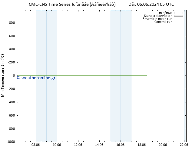 Min.  (2m) CMC TS  18.06.2024 11 UTC