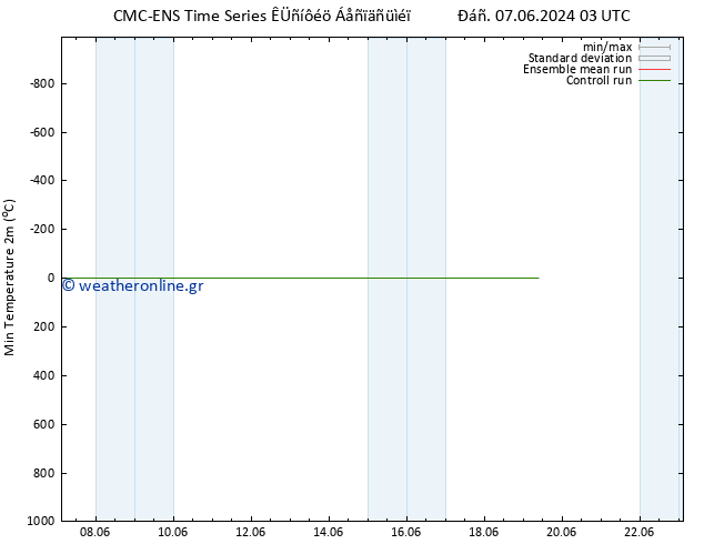 Min.  (2m) CMC TS  17.06.2024 03 UTC