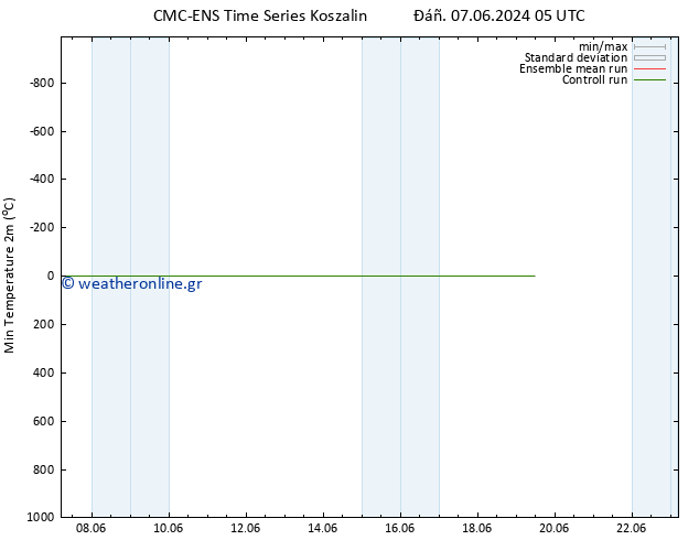 Min.  (2m) CMC TS  15.06.2024 17 UTC