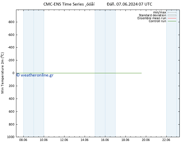 Min.  (2m) CMC TS  09.06.2024 19 UTC