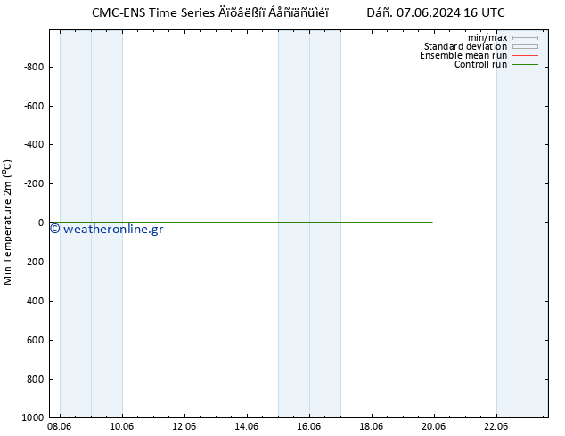 Min.  (2m) CMC TS  11.06.2024 04 UTC