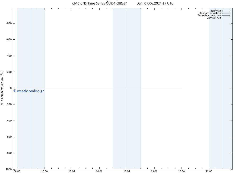 Min.  (2m) CMC TS  11.06.2024 17 UTC