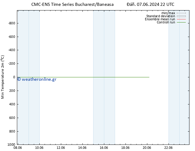 Min.  (2m) CMC TS  09.06.2024 10 UTC