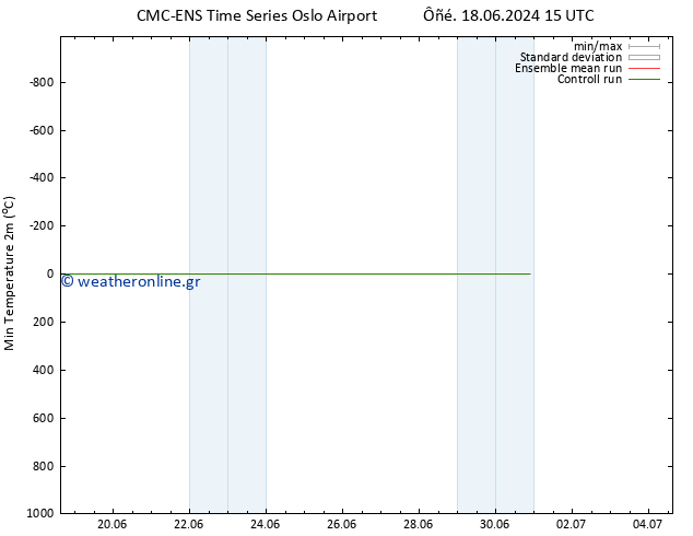 Min.  (2m) CMC TS  25.06.2024 21 UTC