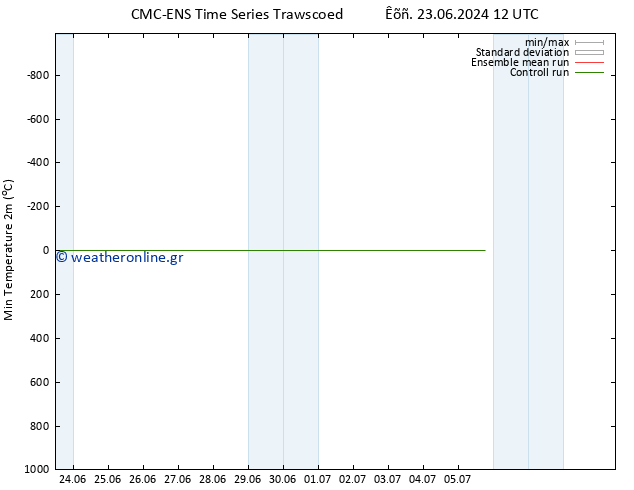 Min.  (2m) CMC TS  26.06.2024 00 UTC