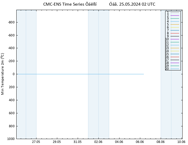 Min.  (2m) CMC TS  25.05.2024 02 UTC