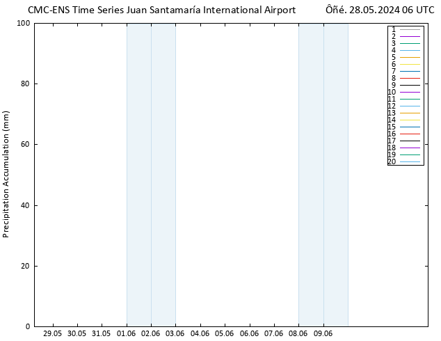 Precipitation accum. CMC TS  28.05.2024 06 UTC