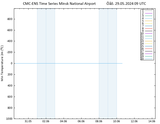 Min.  (2m) CMC TS  29.05.2024 09 UTC