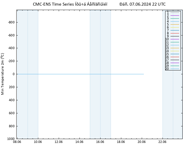 Min.  (2m) CMC TS  07.06.2024 22 UTC