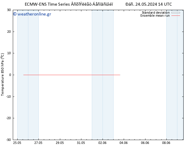 Temp. 850 hPa ECMWFTS  03.06.2024 14 UTC