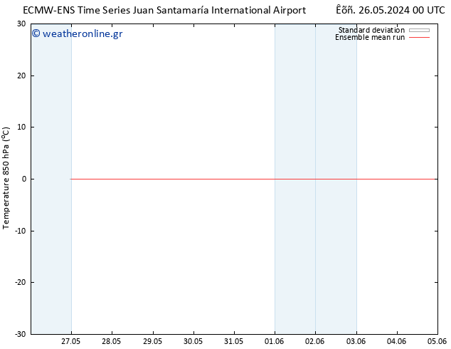 Temp. 850 hPa ECMWFTS  28.05.2024 00 UTC