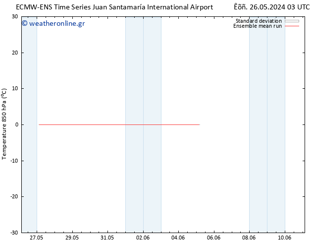 Temp. 850 hPa ECMWFTS  31.05.2024 03 UTC