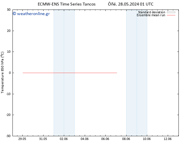 Temp. 850 hPa ECMWFTS  31.05.2024 01 UTC