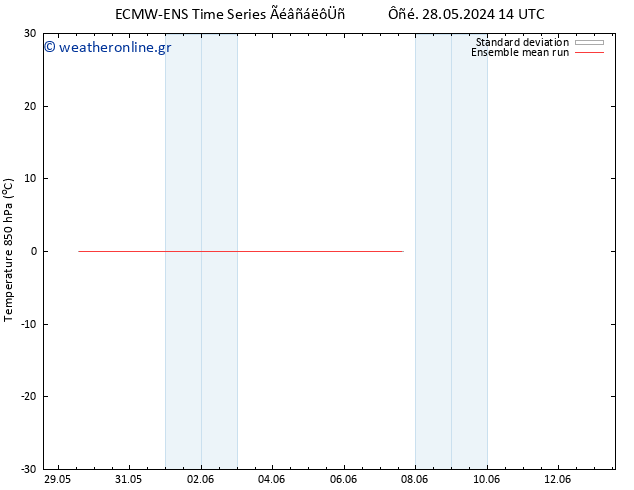 Temp. 850 hPa ECMWFTS  31.05.2024 14 UTC