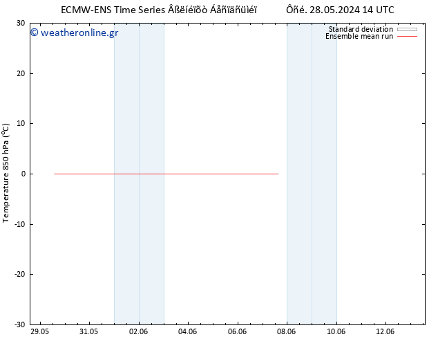 Temp. 850 hPa ECMWFTS  31.05.2024 14 UTC