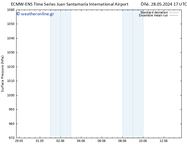      ECMWFTS  31.05.2024 17 UTC