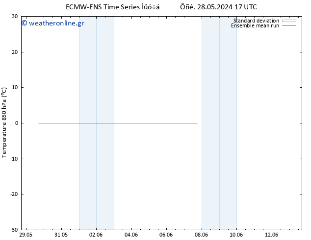 Temp. 850 hPa ECMWFTS  31.05.2024 17 UTC