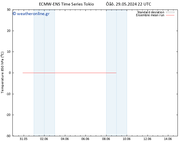 Temp. 850 hPa ECMWFTS  03.06.2024 22 UTC
