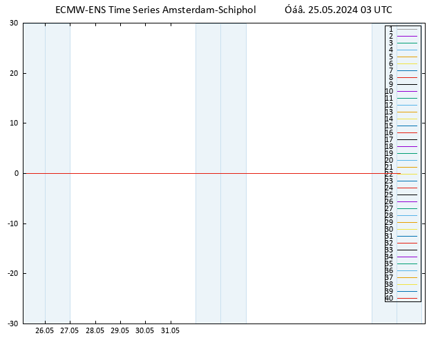Temp. 850 hPa ECMWFTS  26.05.2024 03 UTC