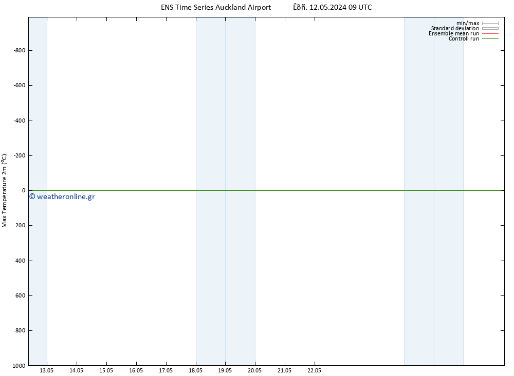 Max.  (2m) GEFS TS  13.05.2024 03 UTC