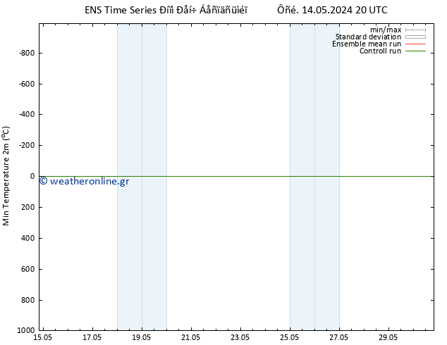 Min.  (2m) GEFS TS  14.05.2024 20 UTC