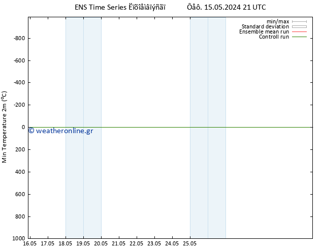 Min.  (2m) GEFS TS  28.05.2024 21 UTC