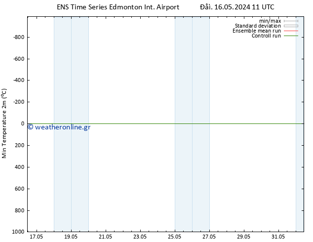 Min.  (2m) GEFS TS  17.05.2024 11 UTC