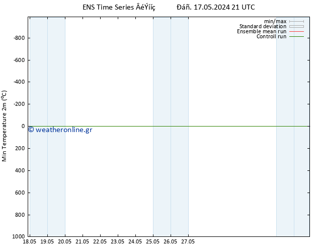 Min.  (2m) GEFS TS  17.05.2024 21 UTC
