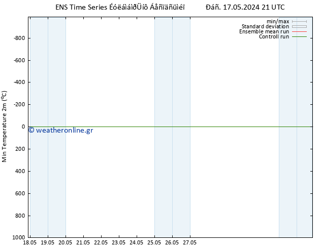 Min.  (2m) GEFS TS  21.05.2024 03 UTC