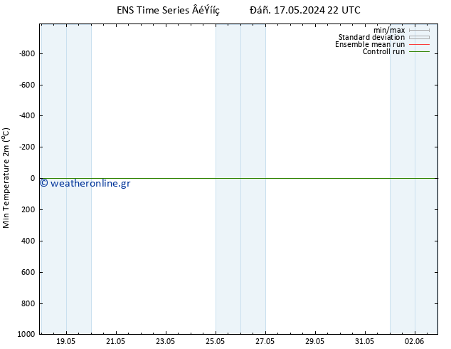 Min.  (2m) GEFS TS  17.05.2024 22 UTC