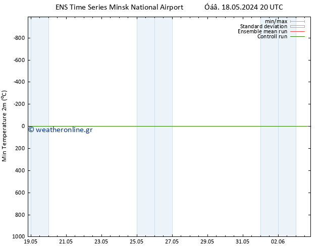 Min.  (2m) GEFS TS  18.05.2024 20 UTC