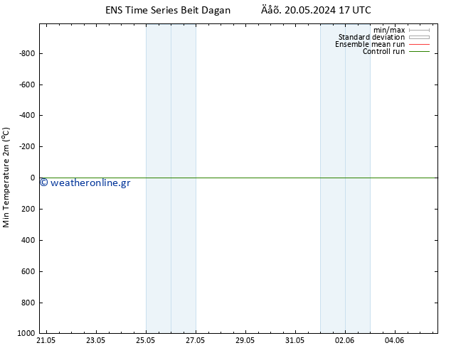 Min.  (2m) GEFS TS  20.05.2024 17 UTC