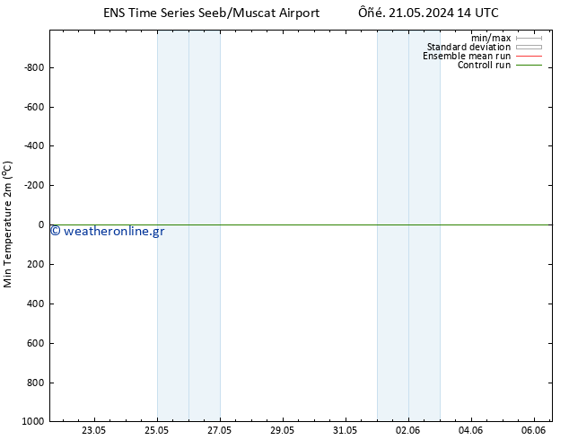 Min.  (2m) GEFS TS  23.05.2024 08 UTC