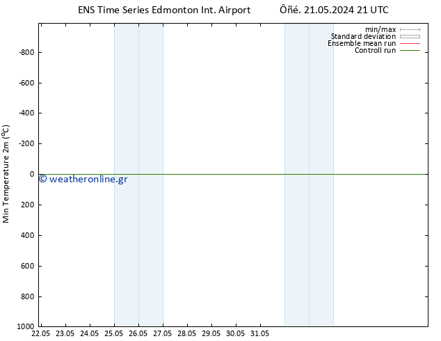 Min.  (2m) GEFS TS  24.05.2024 21 UTC