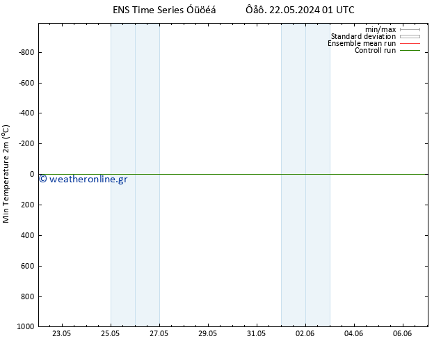 Min.  (2m) GEFS TS  07.06.2024 01 UTC