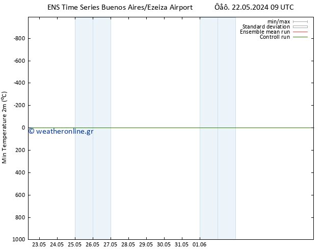 Min.  (2m) GEFS TS  28.05.2024 21 UTC