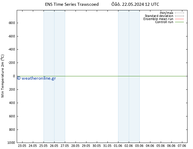 Min.  (2m) GEFS TS  27.05.2024 00 UTC