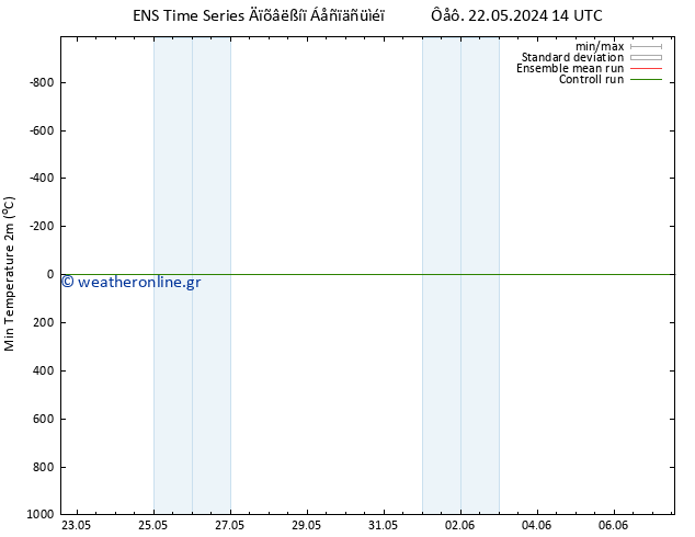 Min.  (2m) GEFS TS  22.05.2024 14 UTC