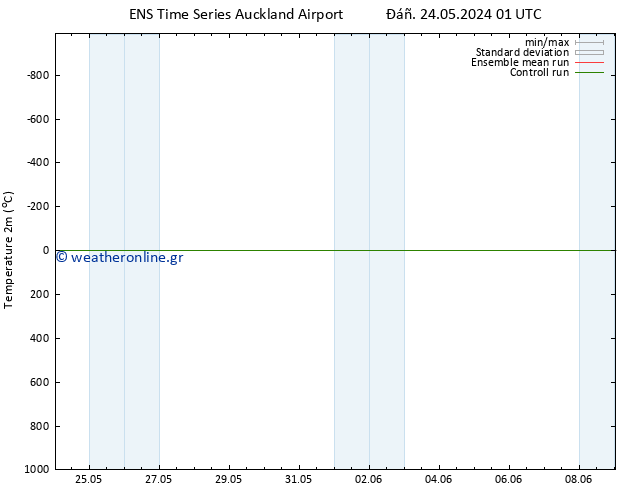     GEFS TS  29.05.2024 01 UTC