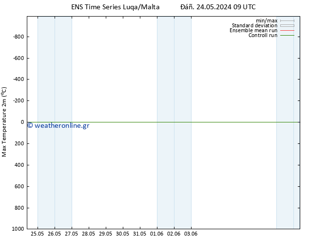 Max.  (2m) GEFS TS  24.05.2024 09 UTC