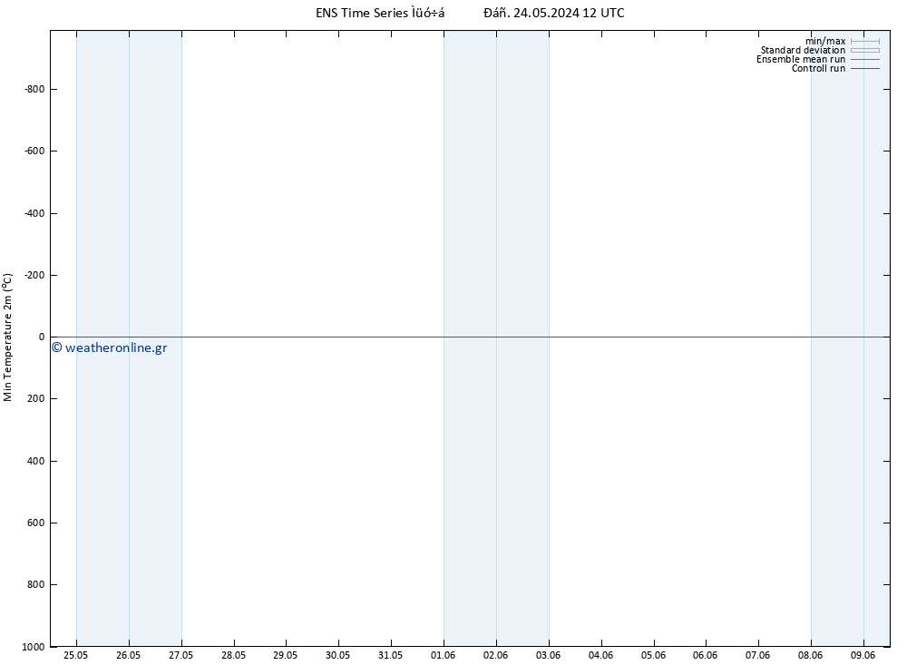 Min.  (2m) GEFS TS  24.05.2024 12 UTC