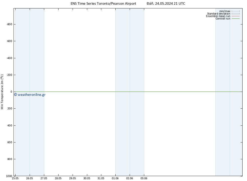 Min.  (2m) GEFS TS  28.05.2024 21 UTC