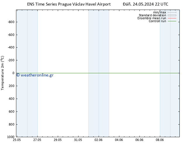     GEFS TS  25.05.2024 22 UTC