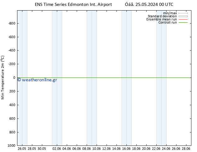 Min.  (2m) GEFS TS  29.05.2024 00 UTC